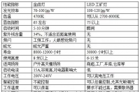 LED路燈、工礦燈與金鹵燈性能對比分析