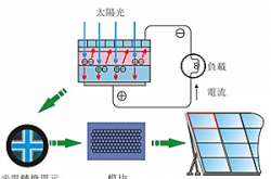 太陽能路燈為什么對安裝位置有嚴格要求？